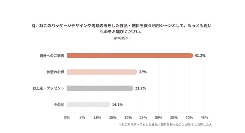 ねこの日における消費動向調査グラフ：ねこモチーフ商品の購入シーン