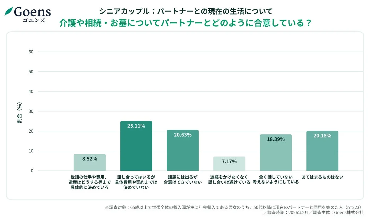 シニアカップルの介護・相続の合意状況
