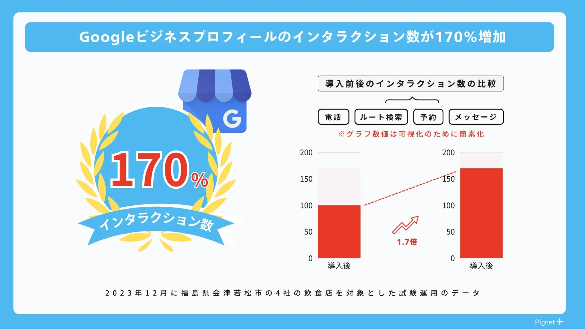 Googleビジネスプロフィールのユーザー行動増加