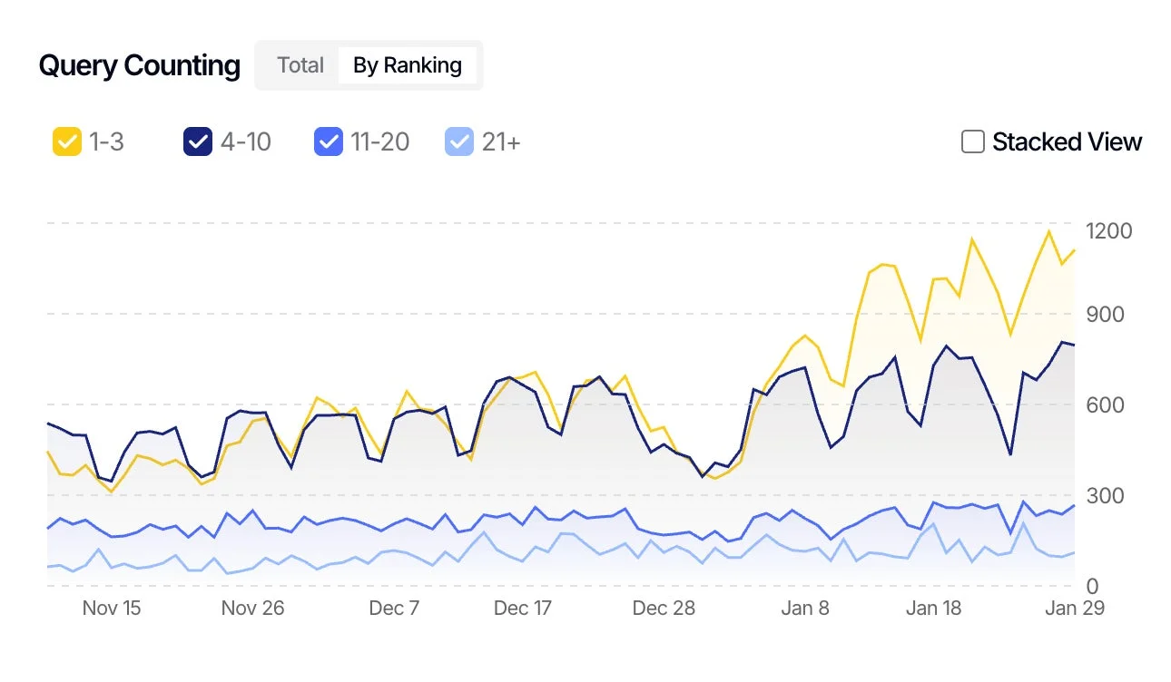 Query Counting Total By Rankingグラフ
