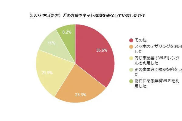 どの方法でネット環境を確保していましたか？