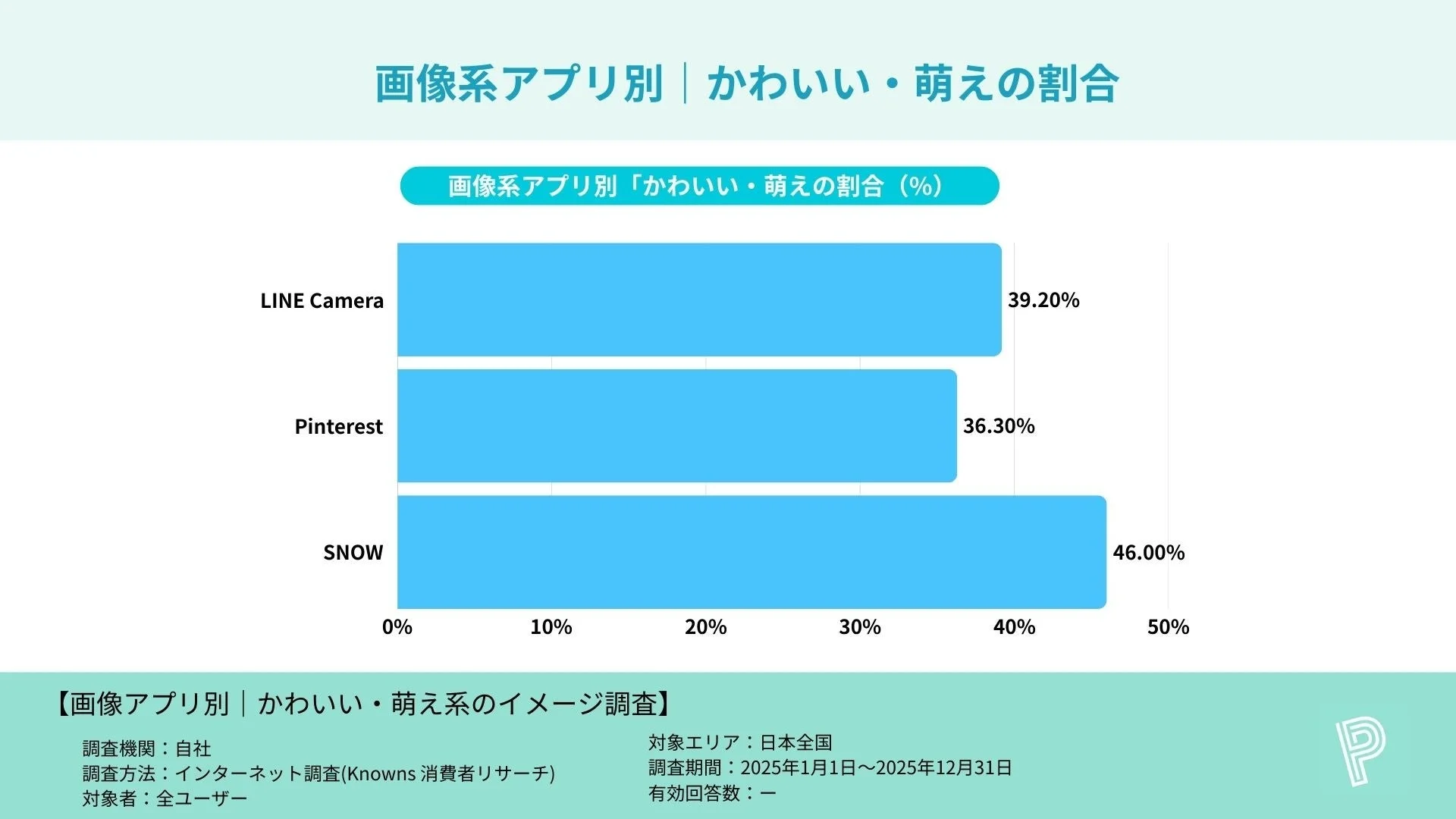画像系アプリ別 | かわいい・萌えの割合