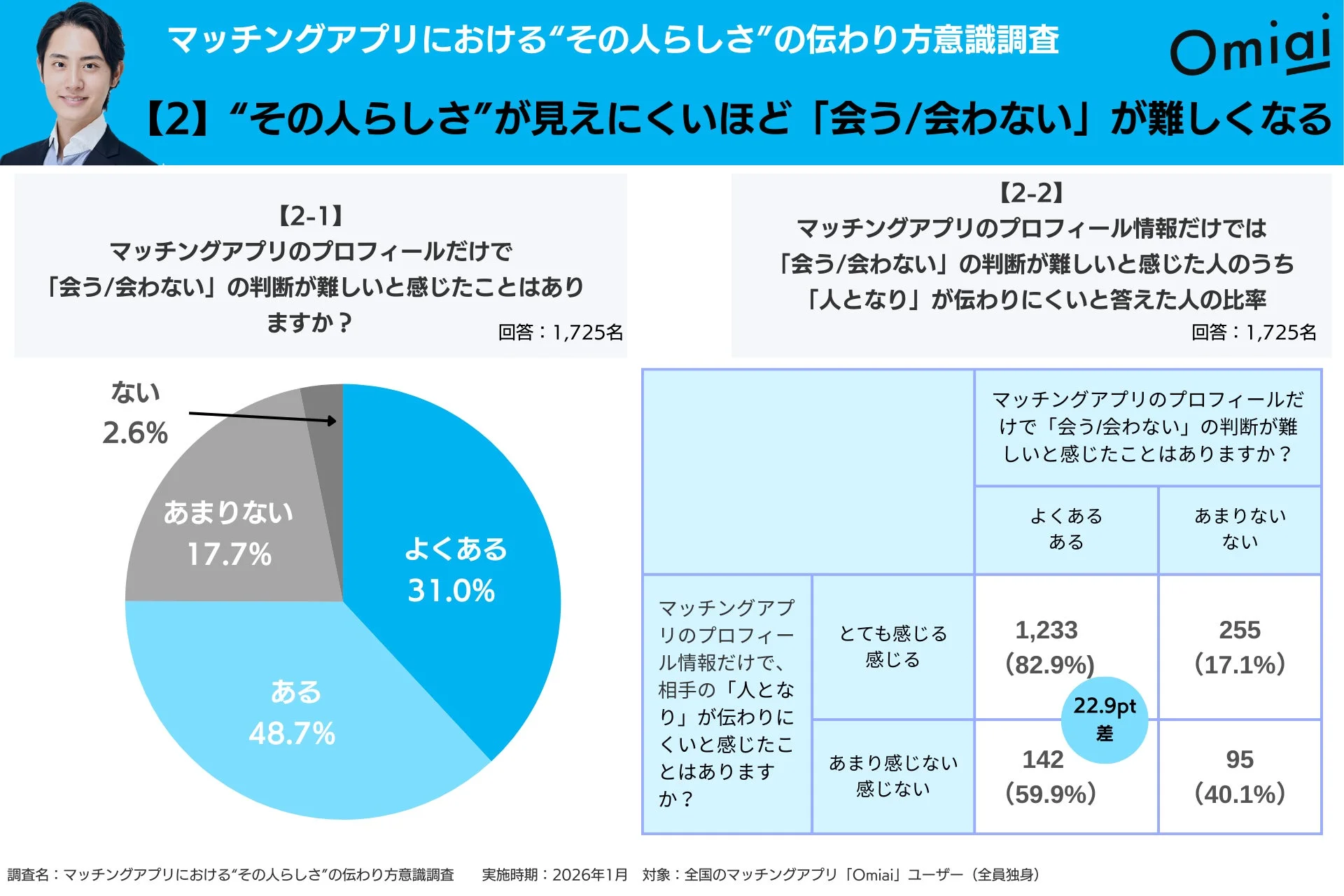 マッチングアプリのプロフィールだけで「会う/会わない」の判断が難しいと感じたことはありますか？ マッチングアプリのプロフィール情報だけでは「会う/会わない」の判断が難しいと感じた人のうち「人となり」が伝わりにくいと答えた人の比率