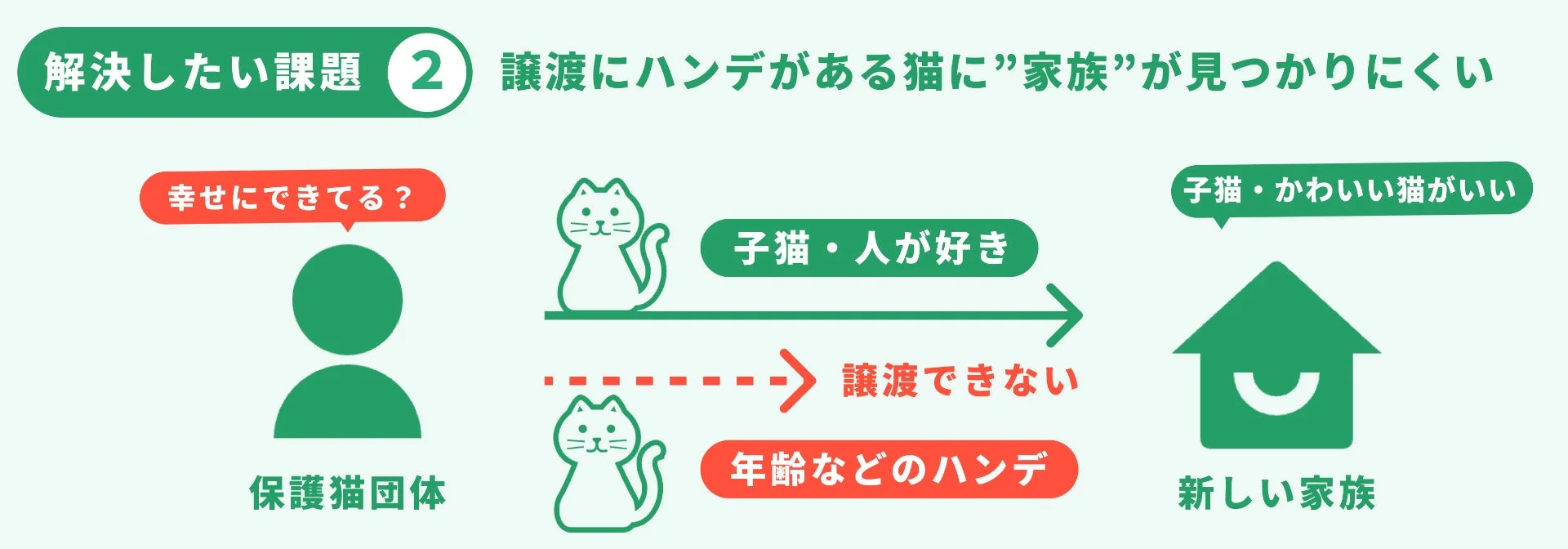 保護猫の譲渡における課題を視覚的に説明する図