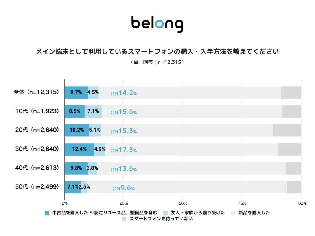 メイン端末として利用しているスマートフォンの購入・入手方法