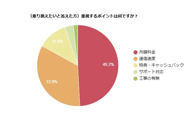 乗り換えにおいて「月額料金」を重視する方が約半数