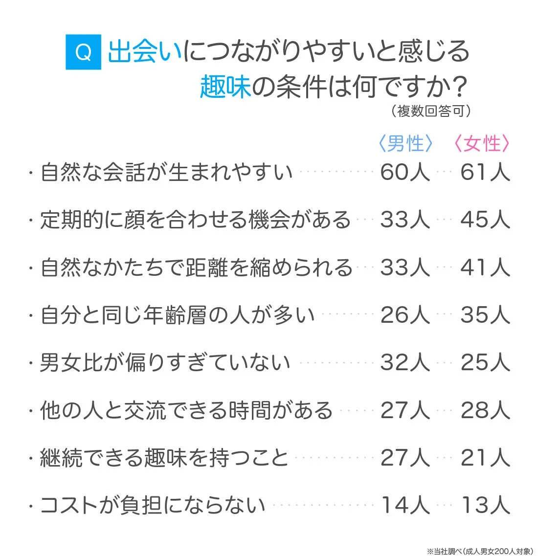 出会いにつながりやすい趣味の条件