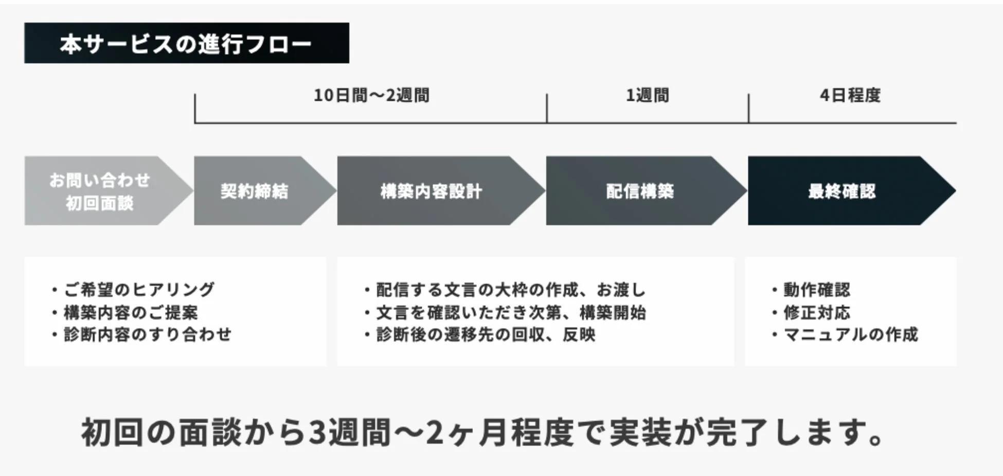サービスの進行フロー