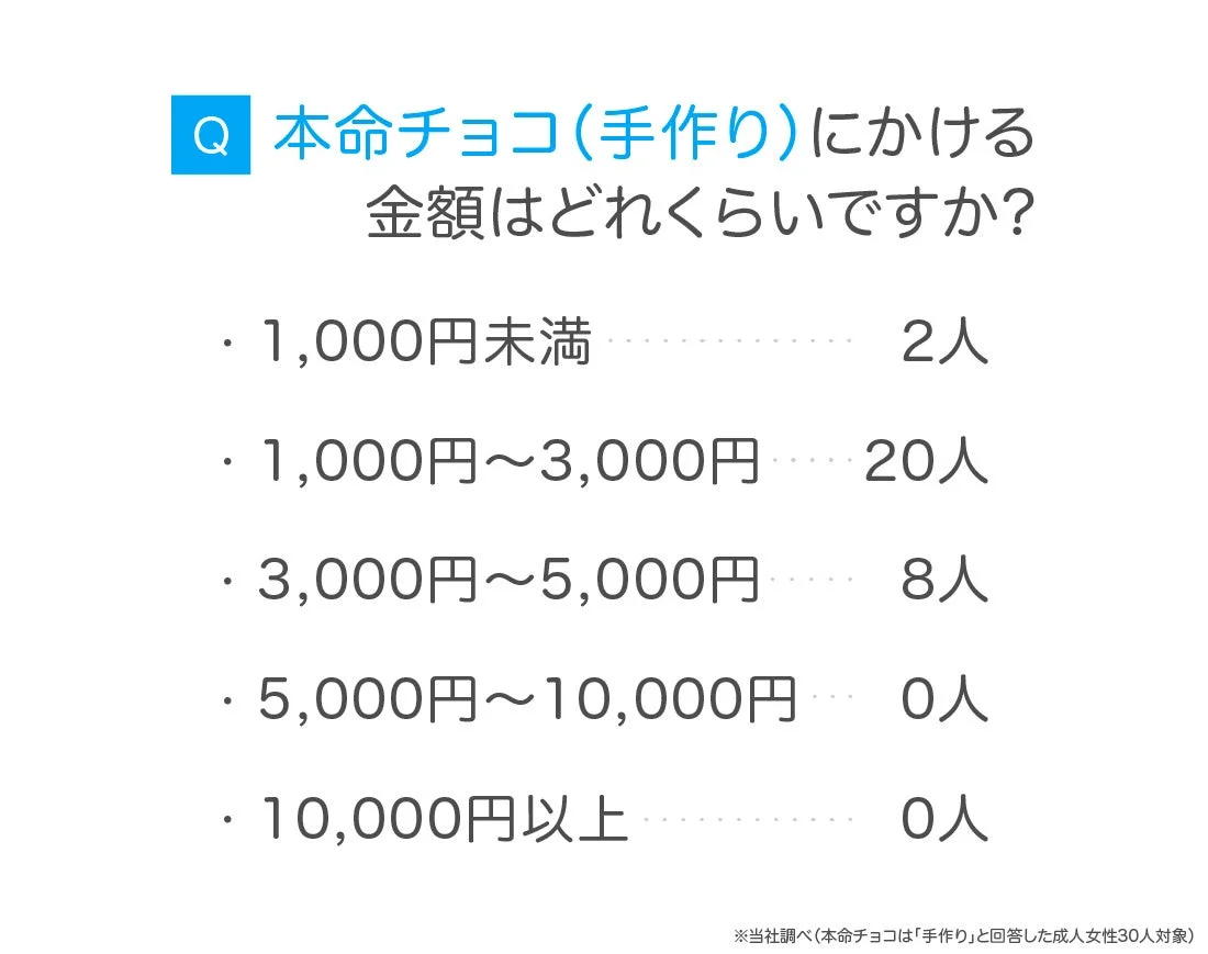 本命チョコ(手作り)にかける金額はどれくらいですか？