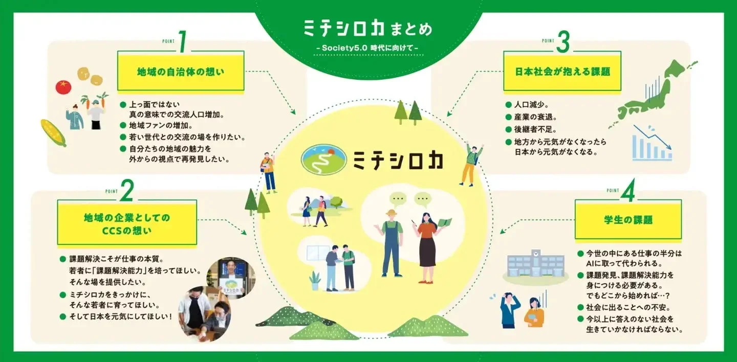「ミチシロカ」はSociety 5.0時代に向けた地域活性化の取り組み。自治体、企業、社会、学生が抱える課題を解決し、交流人口増加や若者の課題解決能力育成を通じて、地方から日本を元気にする構想です。