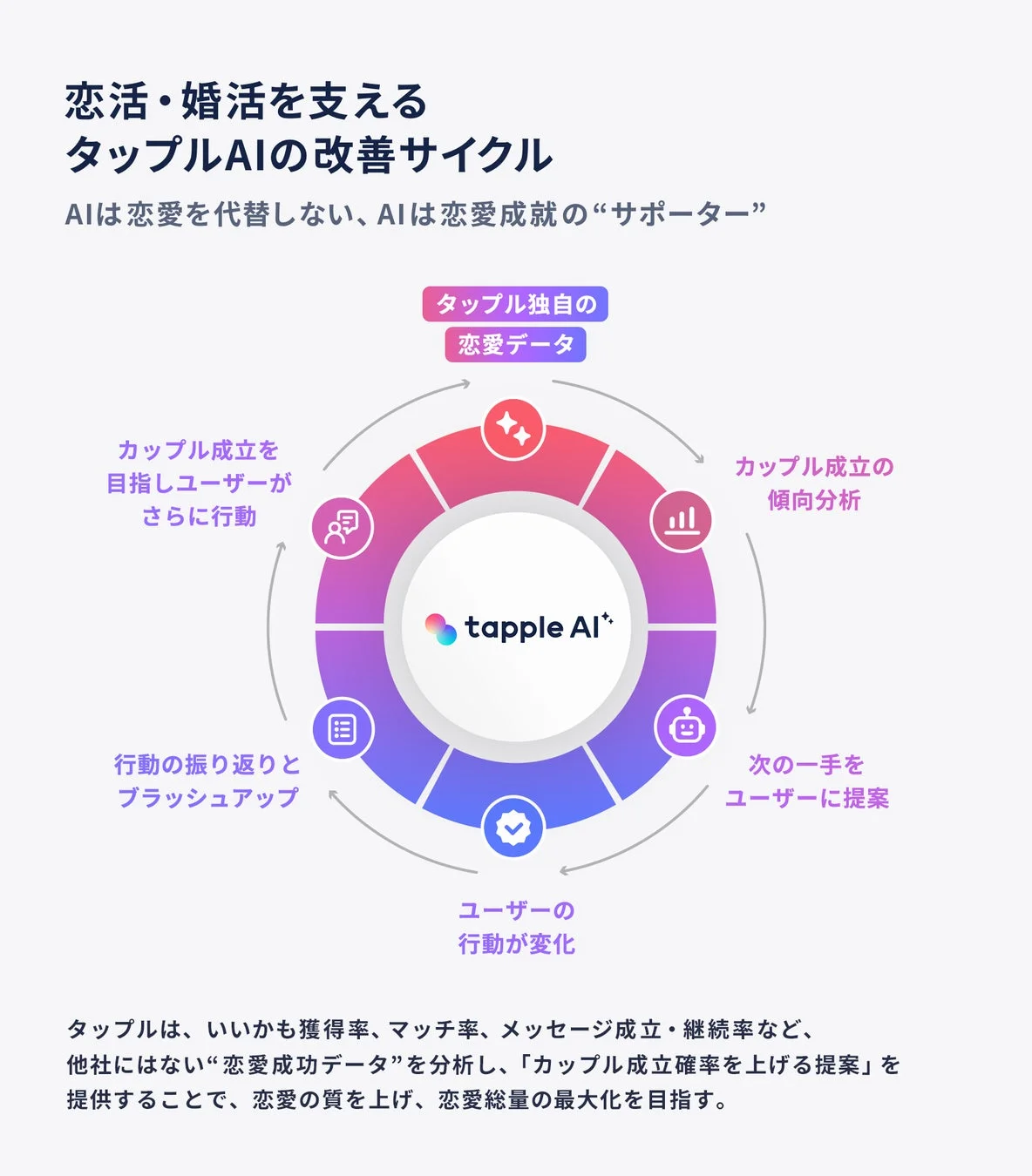 恋活・婚活を支えるタップルAIの改善サイクル