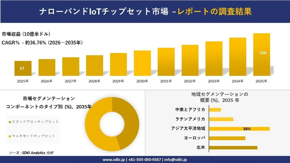 ナローバンドIoTチップセット市場の調査結果