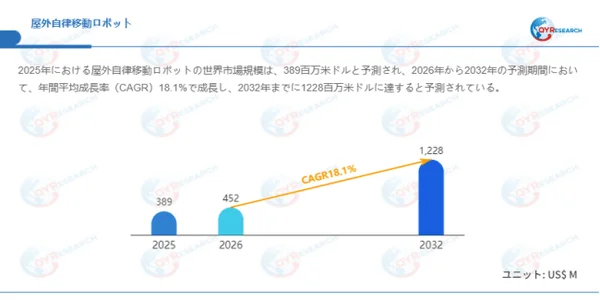 屋外自律移動ロボットの世界市場規模予測を示すグラフ