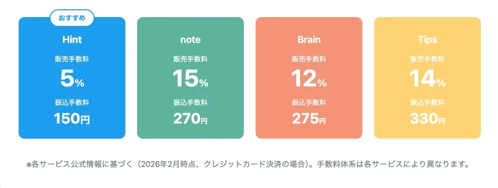 Hint、note、Brain、Tipsの4つのサービスについて、販売手数料と振込手数料を比較した表です。Hintが最も低い販売手数料5%と振込手数料150円となっています。2026年2月時点のクレジットカード決済情報に基づいています。