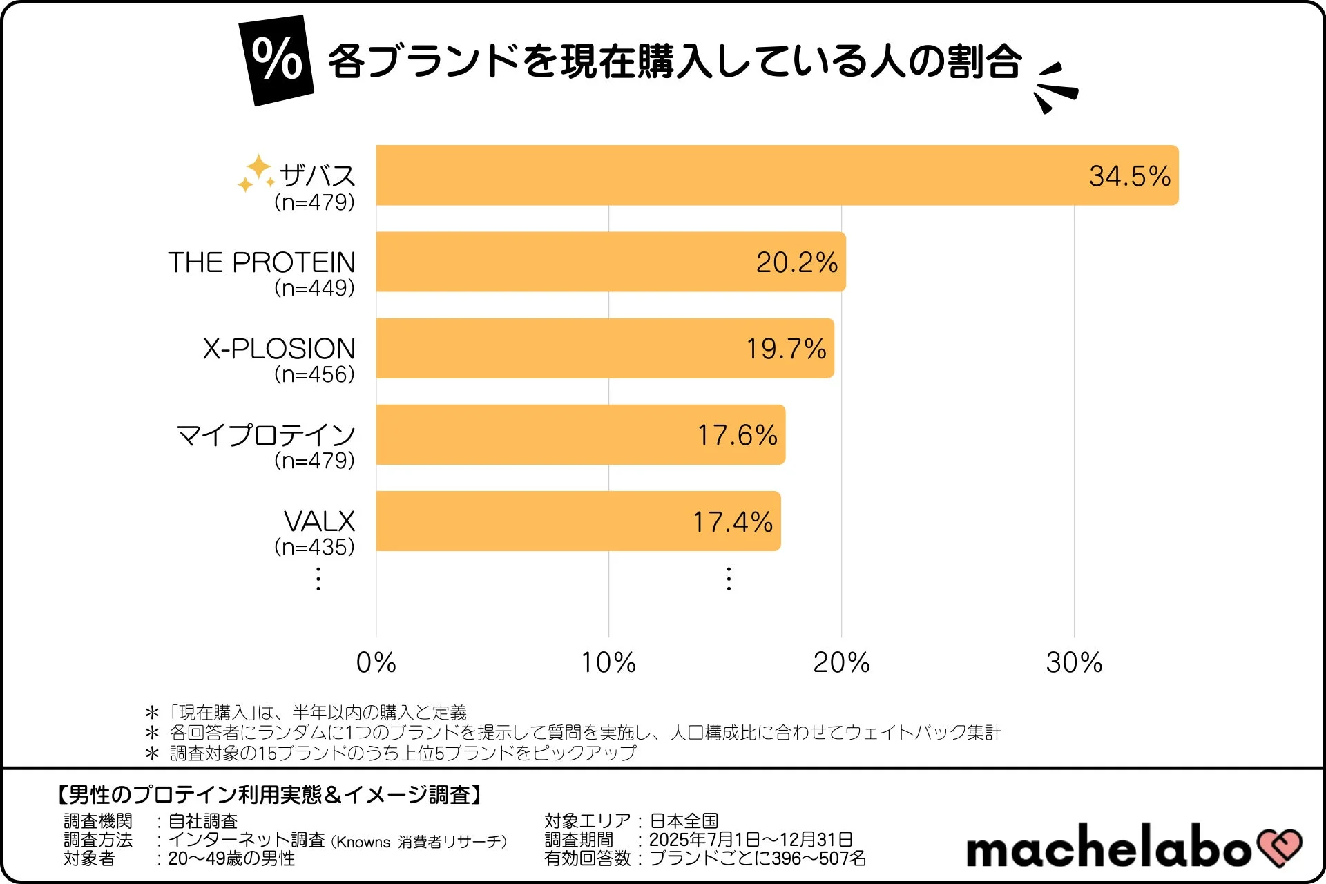 各ブランドを現在購入している人の割合