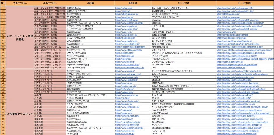 AIエージェント・業務自動化、検索システム・RAGなどが分類されたリスト