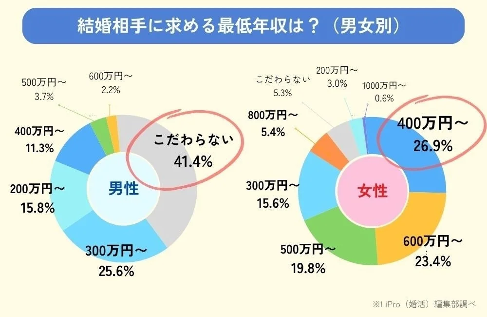 結婚相手に求める最低年収は？ (男女別)