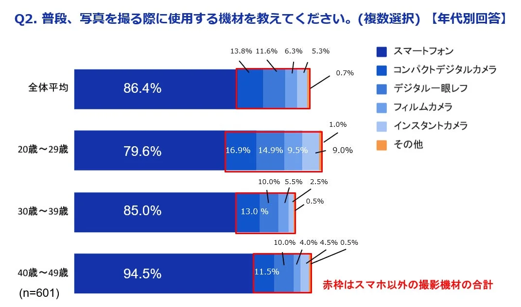 普段使用する撮影機材（年代別）