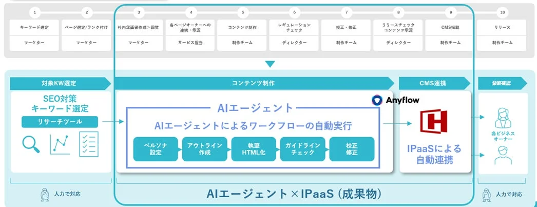 AIエージェントとiPaaSを活用したコンテンツ制作の自動化ワークフロー図