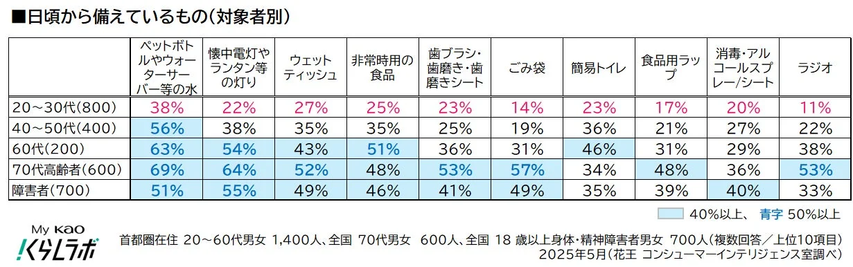 日頃から備えているもの(対象者別)