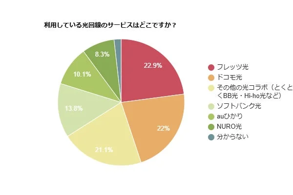 利用している光回線のサービスはどこですか？