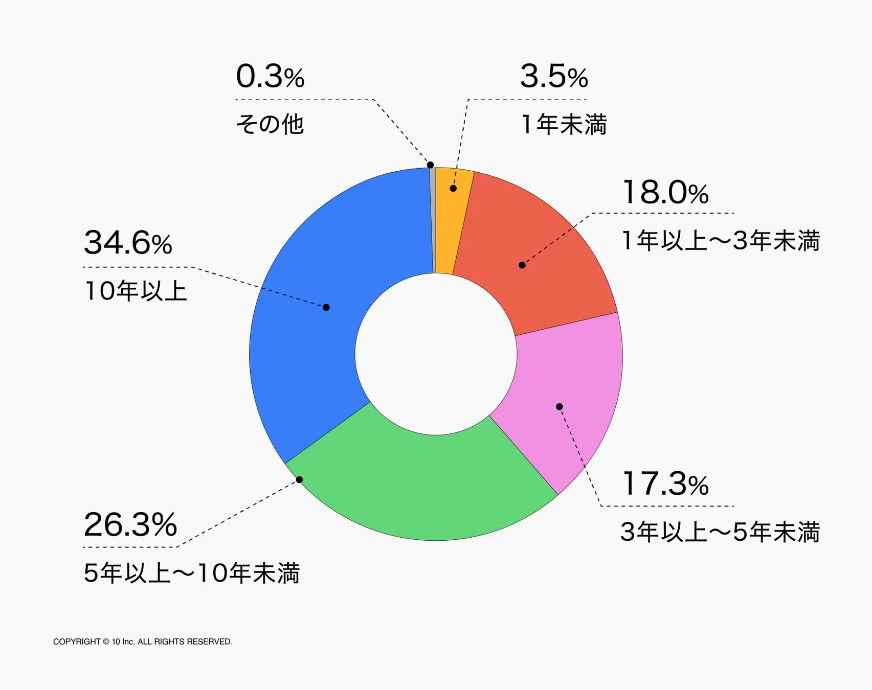 モニター年数割合