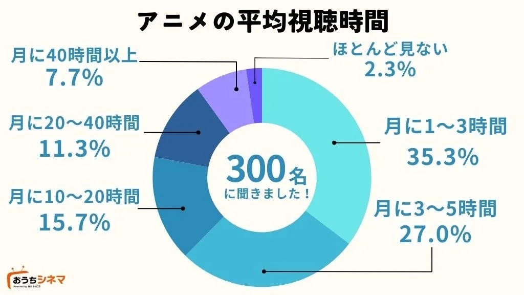 アニメの平均視聴時間