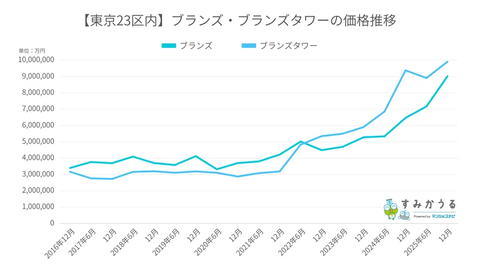 ブランズ・ブランズタワーの価格推移グラフ