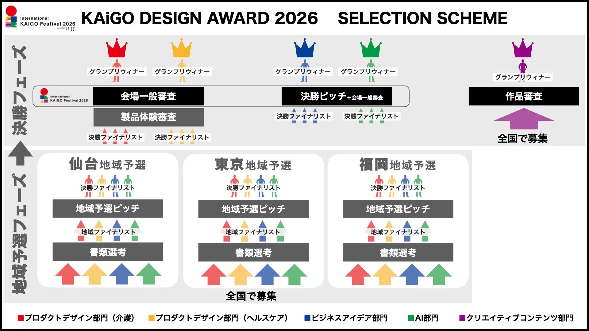 KAIGO DESIGN AWARD 2026の選考スキーム