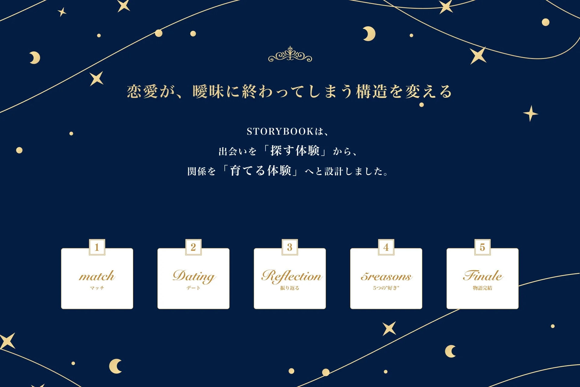 STORYBOOKは、恋愛が曖昧に終わる構造を変えるサービスです。出会いを「探す」から「育てる」体験へと再設計し、マッチングからデート、振り返り、5つの"好き"を見つける段階を経て、関係を深める5ステップのプロセスを提供しています。