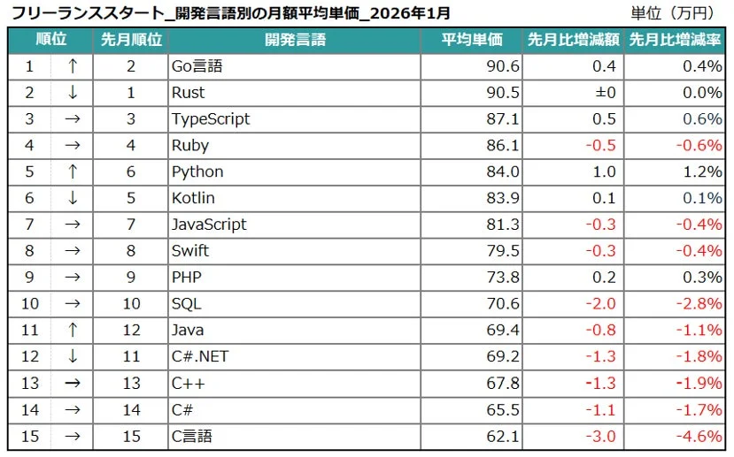 フリーランススタート_開発言語別の月額平均単価_2026年1月