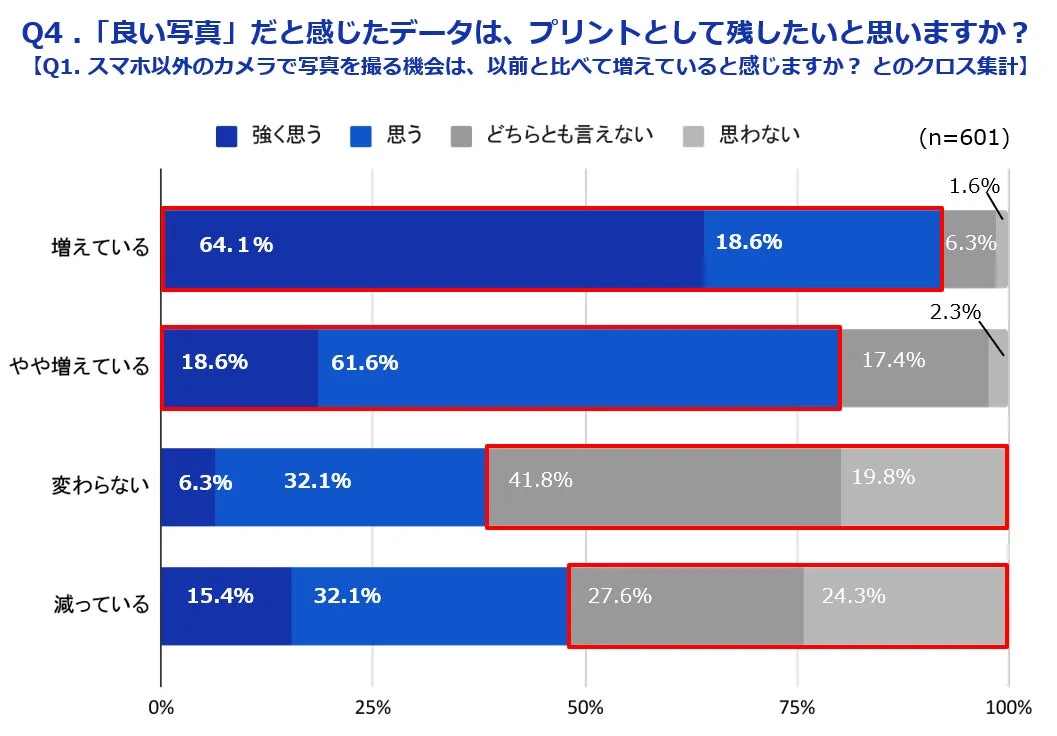 カメラ利用とプリント意向のクロス集計