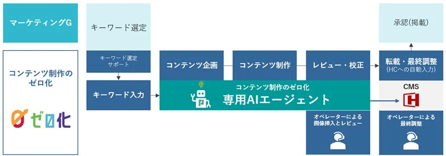 AIエージェントを活用したコンテンツ制作の「ゼロ化」プロセスを示す業務フロー図