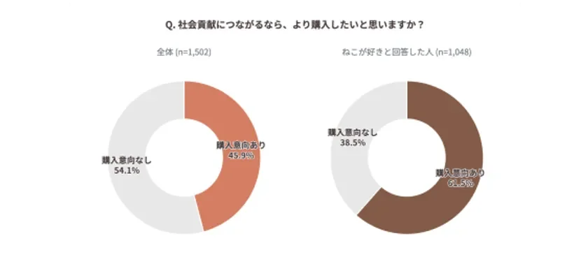 ねこの日における消費動向調査グラフ：社会貢献につながる商品の購入意向