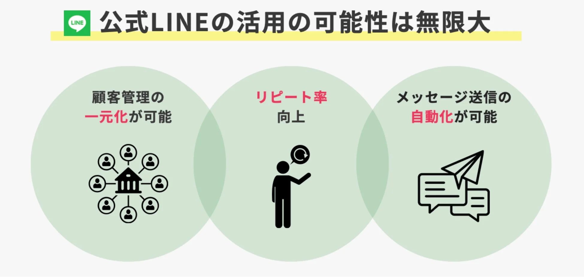 LINE活用の可能性