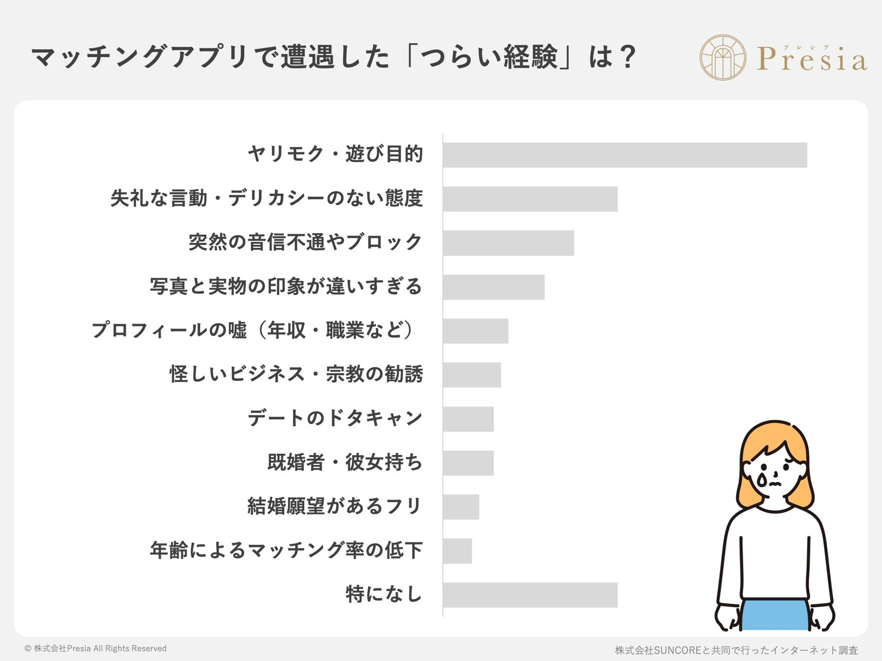 マッチングアプリで遭遇した「つらい経験」は?