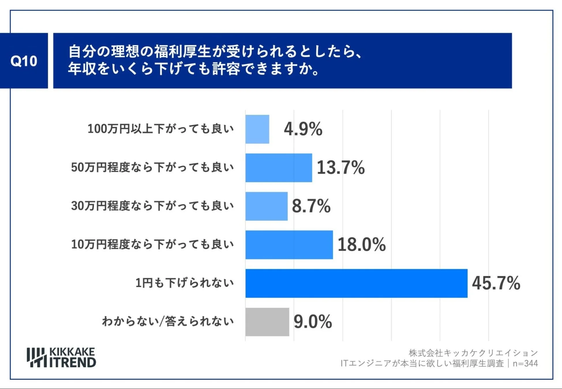 自分の理想の福利厚生が受けられるとしたら、年収をいくら下げても許容できますか