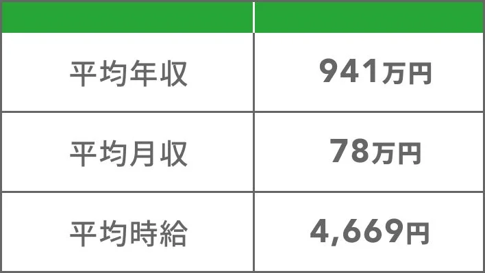 平均年収 941万円 平均月収 78万円 平均時給 4,669円