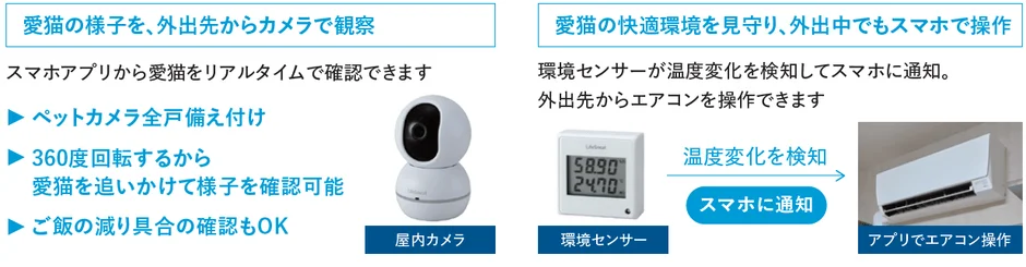 この画像は、外出先から愛猫の様子を観察し、快適な環境を管理できるシステムを紹介しています。ペットカメラでリアルタイムの様子やご飯の減り具合を確認でき、環境センサーが温度変化を検知してスマホに通知。これにより、外出先からエアコンを操作し、愛猫の快適な環境を保つことが可能です。