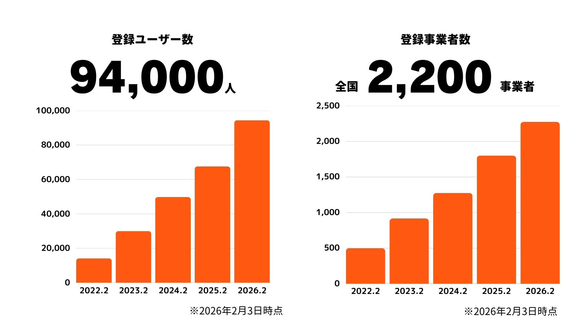 登録ユーザー数と事業者数の推移