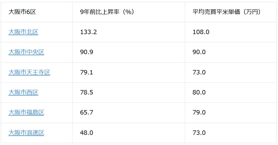 大阪市6区の9年前比上昇率と平均売買平米単価