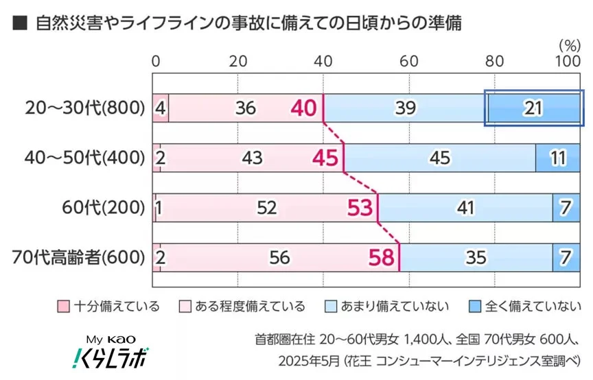 自然災害やライフラインの事故に備えての日頃からの準備(年代別)