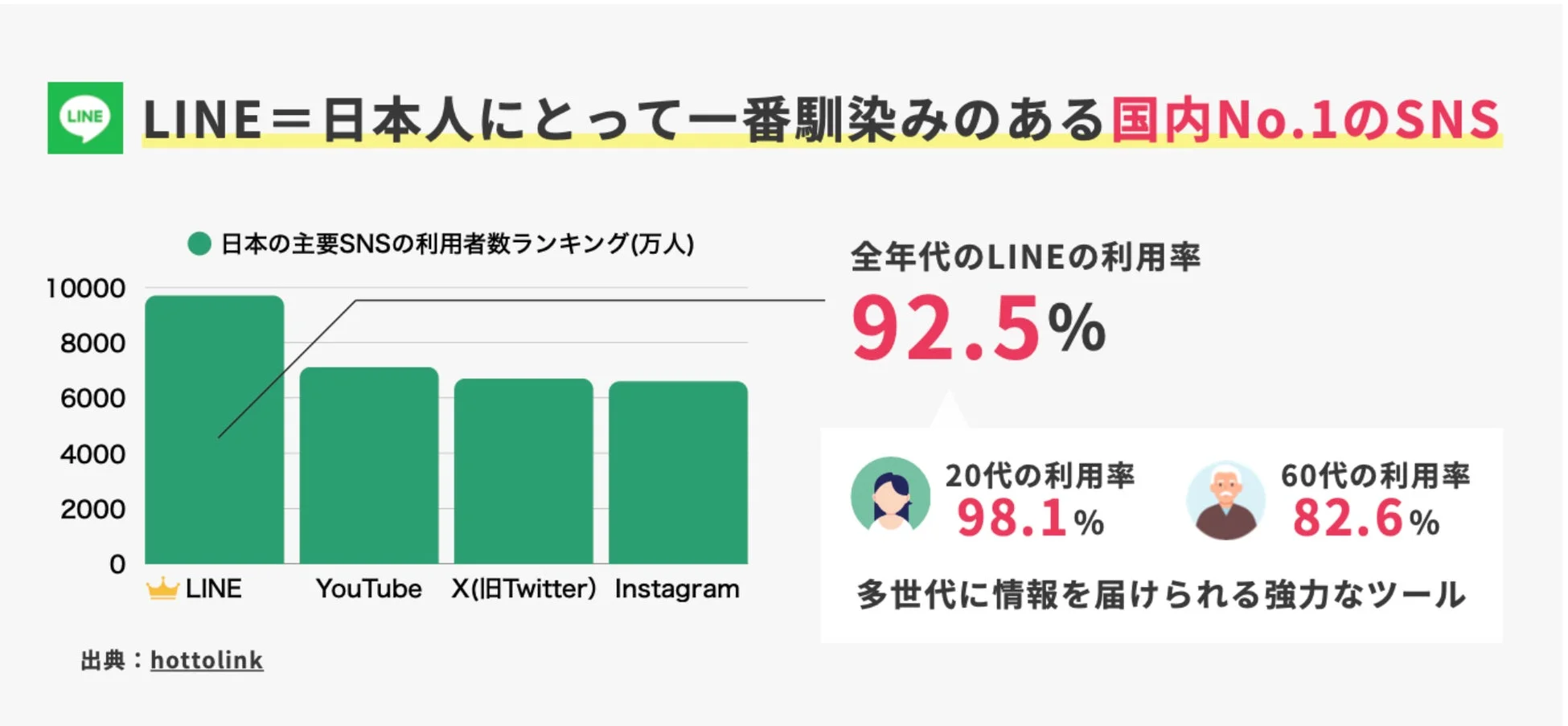 LINEの日本国内SNS利用者数ランキング