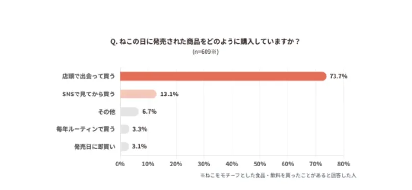 ねこの日における消費動向調査グラフ：ねこの日に発売された商品の購入方法