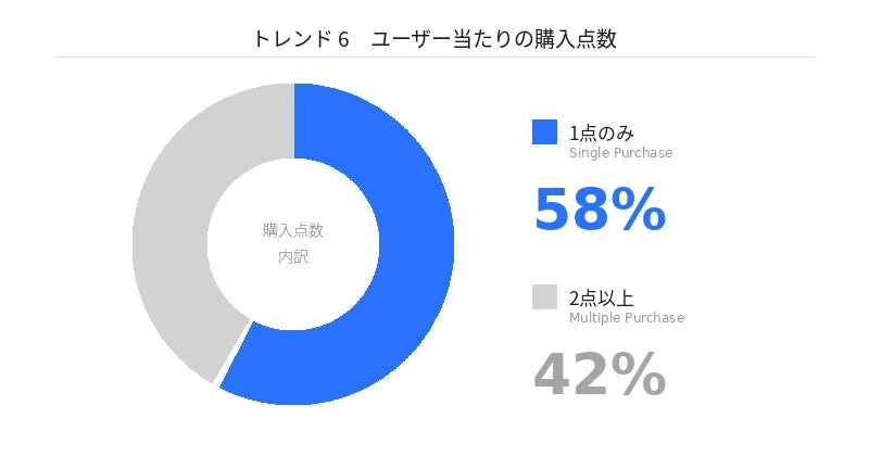 ユーザー当たりの購入点数