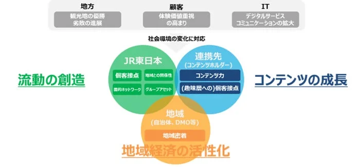 JR東日本が目指す姿