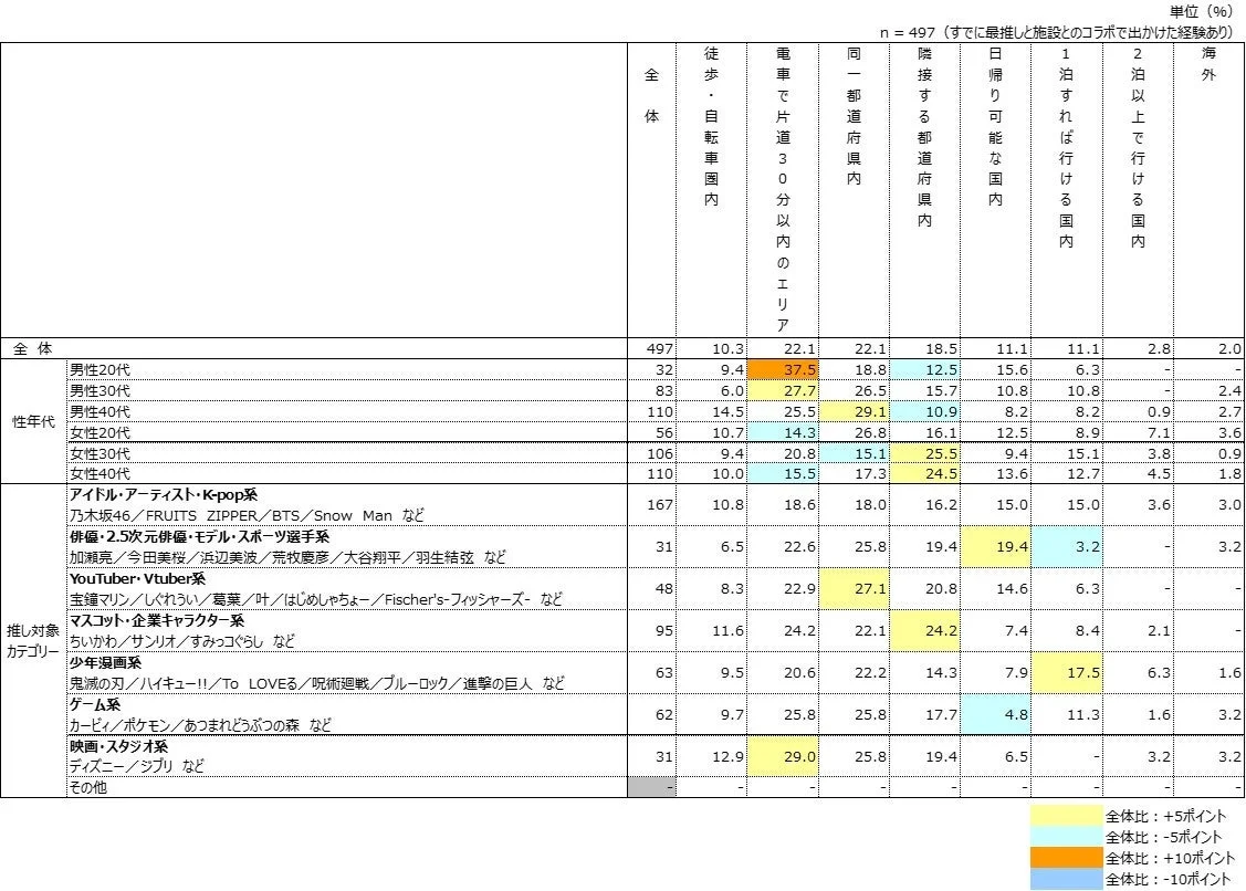 推しと施設とのコラボで遠征可能な自宅からの最長の距離感
