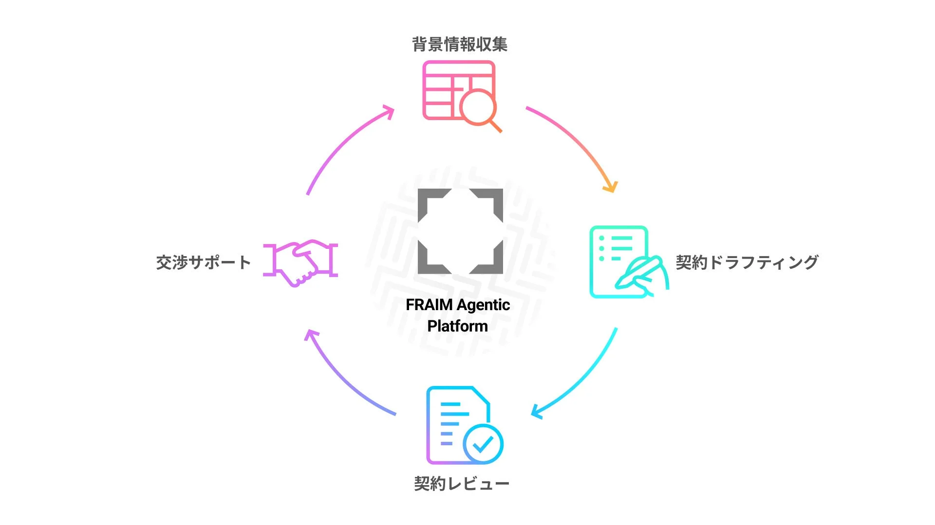 FRAIM Agentic Platformを中心とした契約業務の循環プロセス