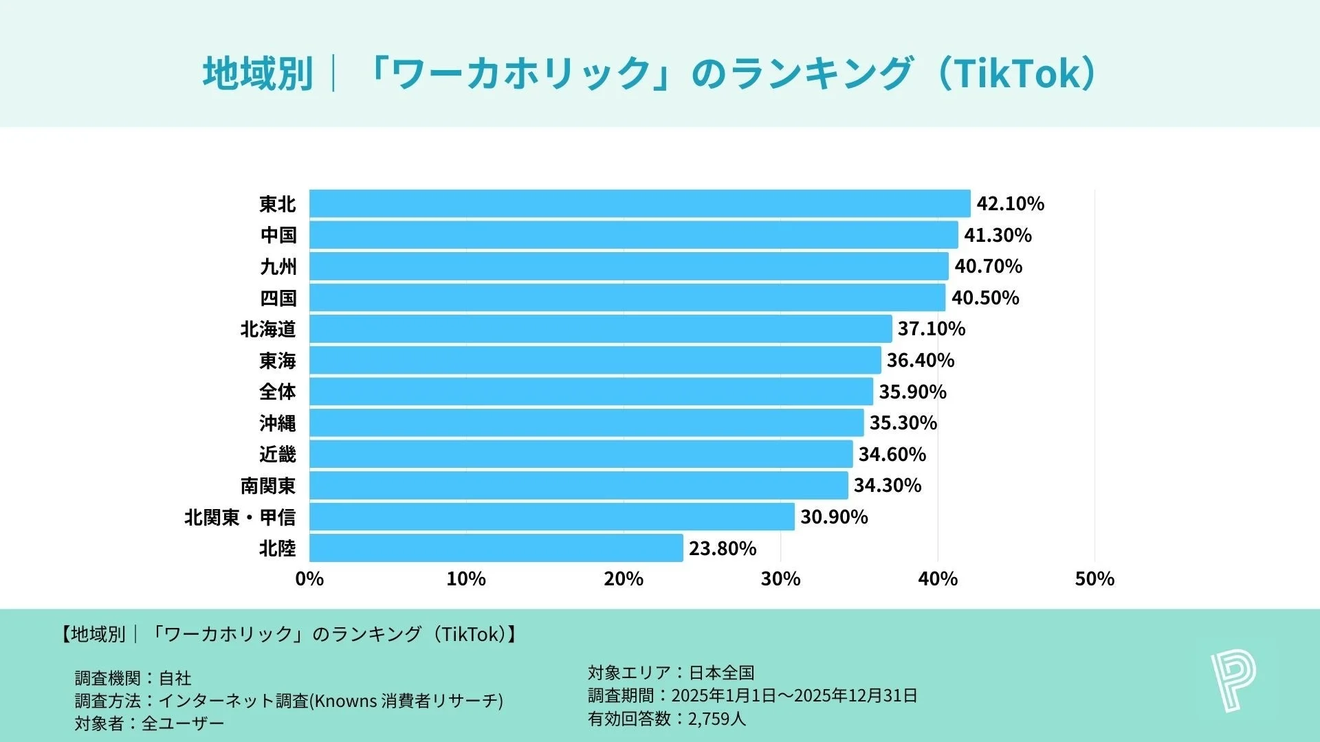 地域別 | 「ワーカホリック」のランキング (TikTok)