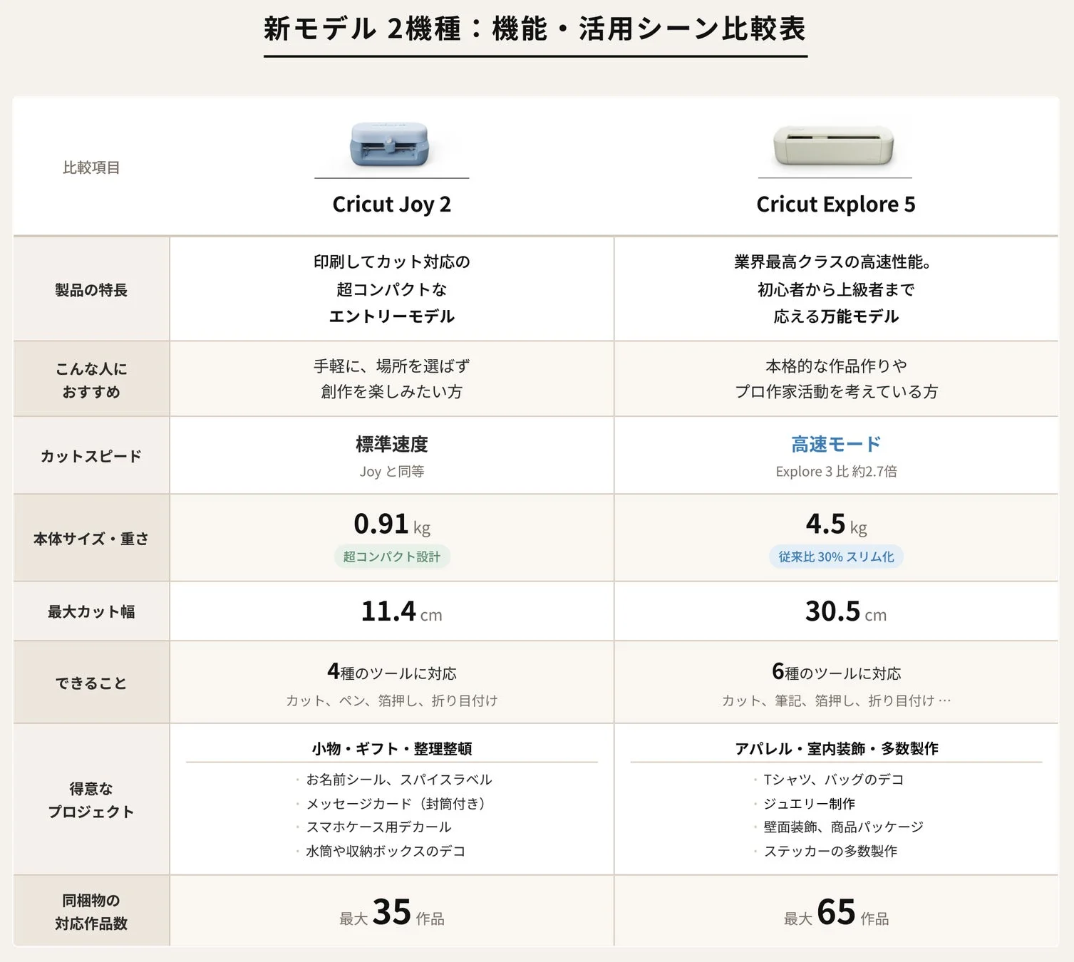 Cricut新モデル2機種の機能・活用シーン比較表
